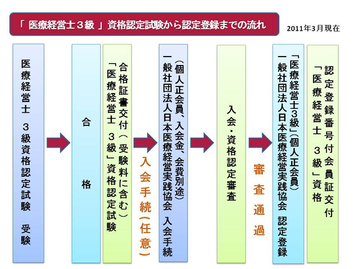 「医療経営士3級」資格認定の流れ