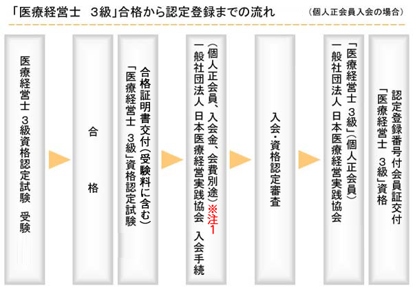 「医療経営士３級」合格から認定登録までの流れ