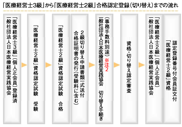 「医療経営士２級」合格から認定登録までの流れ