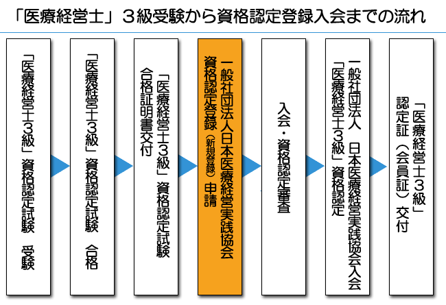 「医療経営士３級」合格から認定登録までの流れ