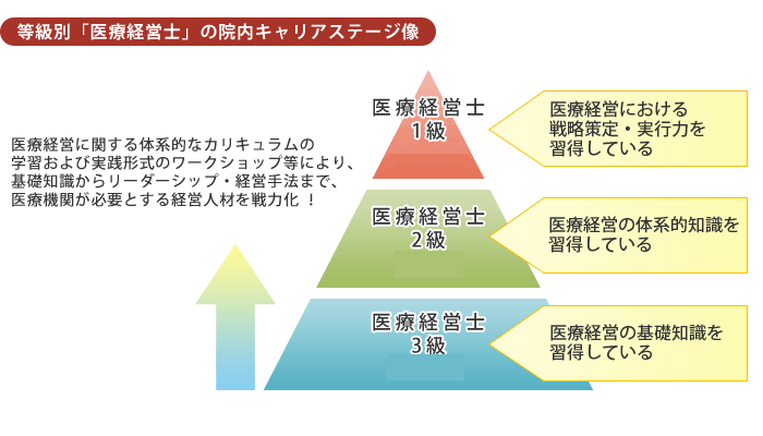 等級別「医療経営士」の院内キャリアステージ像