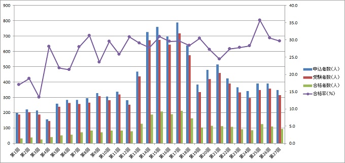 医療経営士2級受験者推移
