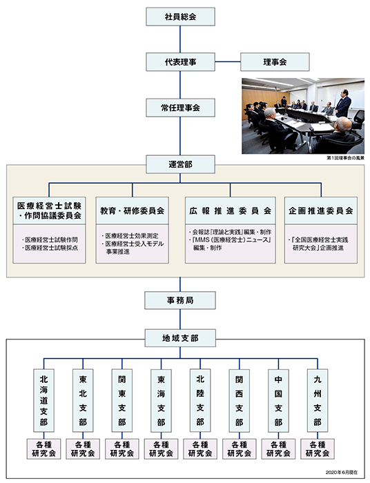 組織図